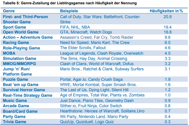 Tabelle: Genre-Zuteilung der Lieblings-Games nach Häufigkeit der Nennung.