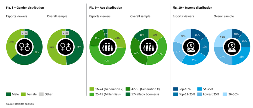 Geschlechter-, Alters- und Einkommensverteilung von Esports Konsumenten gegenüber den Durschnittskonsumenten.