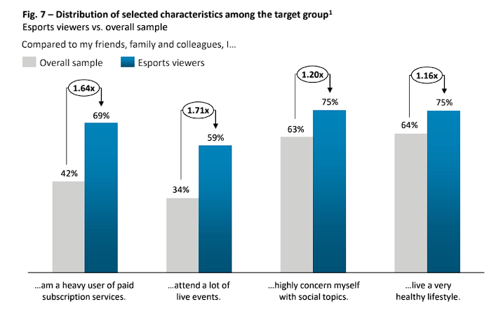 Umfrageergebnisse von Esports-Konsument und Durschschnittskonsumenten zu ihrem Verhalten gegenüber Abonnement-Services, Live-Events, sozialen Themen und gesundem Lifestyle.