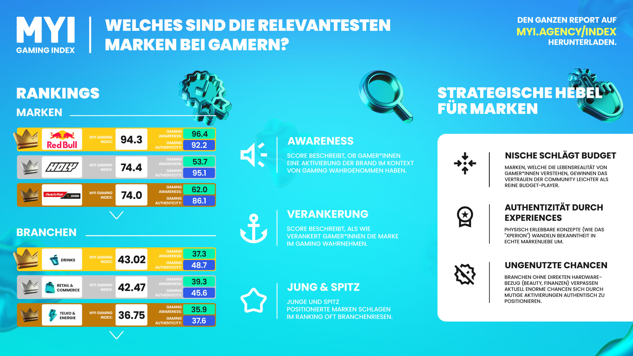 MYI Gaming Index Infografik: Übersicht der relevantesten Marken und Branchen bei Gamern basierend auf Awareness und Authentizität.