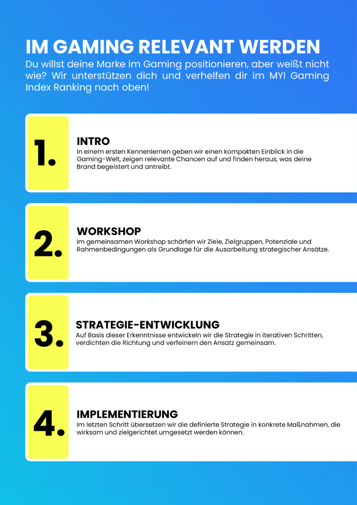 Titel „Im Gaming relevant werden“. Darunter steht ein kurzer Hinweis, dass MYI Marken beim Einstieg ins Gaming unterstützt. Die Grafik zeigt einen vierstufigen Prozess mit grossen gelben Nummernfeldern: Erstes Kennenlernen mit kompaktem Einblick in die Gaming Welt, gemeinsamer Workshop zur Definition von Zielen und Potenzialen, Strategie Entwicklung in iterativen Schritten und abschliessende Implementierung konkreter Massnahmen.