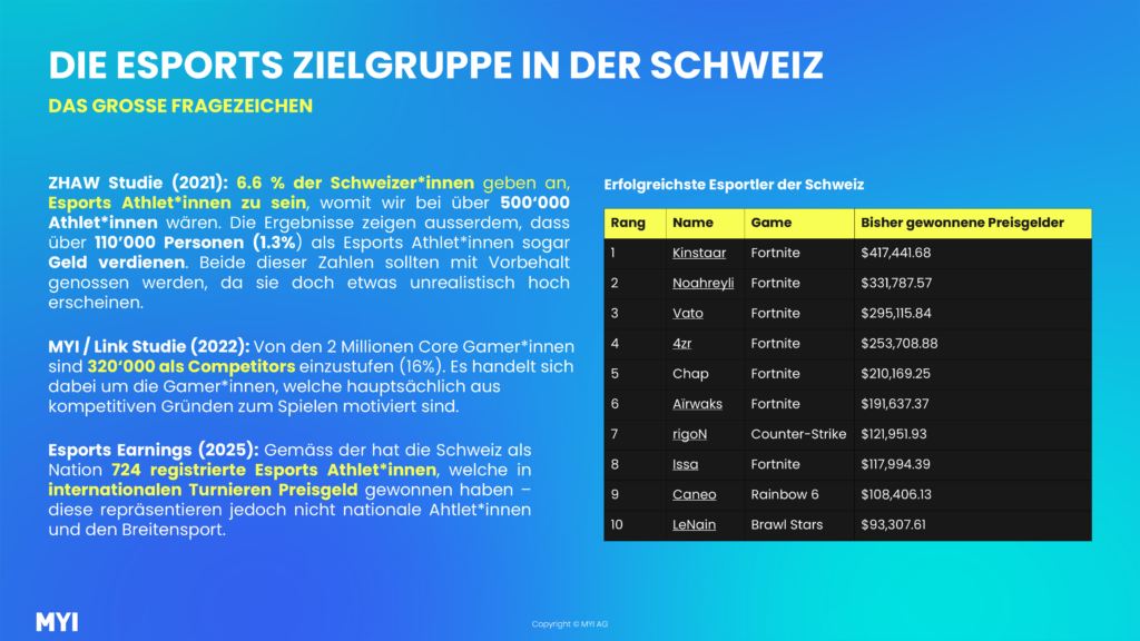 Infografik mit dem Titel „Die Esports Zielgruppe in der Schweiz“ und dem Untertitel „Das grosse Fragezeichen“. Links werden drei Studienergebnisse dargestellt: Laut ZHAW-Studie von 2021 bezeichneten sich 6,6 % der Schweizer*innen als Esports-Athlet*innen. Die MYI-/LINK-Studie von 2022 ordnet 320.000 von rund 2 Millionen Core Gamer*innen in der Schweiz als Competitors ein, also Gamer*innen, die hauptsächlich aus kompetitiven Gründen spielen. Laut Esports Earnings hatten 2025 insgesamt 724 Schweizer Esports-Athlet*innen Preisgeld bei internationalen Turnieren gewonnen. Rechts zeigt eine Rangliste die zehn Schweizer Esportler*innen mit dem höchsten bisherigen Preisgeld. Angeführt wird sie von Kinstaar mit 417.441,68 US-Dollar in Fortnite, gefolgt von Noahreyli mit 331.787,57 US-Dollar und Vato mit 295.115,84 US-Dollar. Auf den weiteren Plätzen folgen 4zr, Chap, Airwaks, rigoN, Issa, Caneo und LeNain.