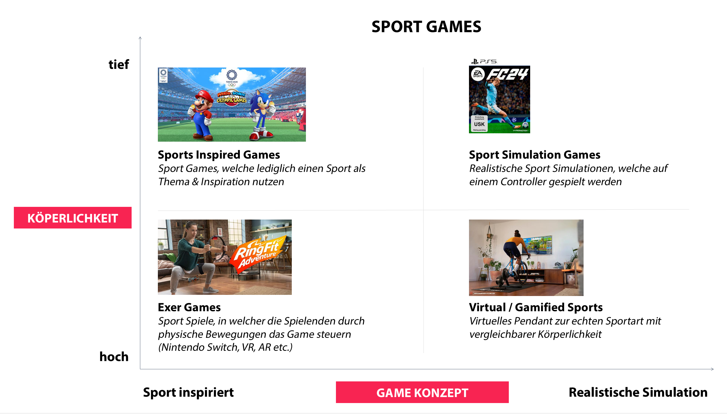 Infografik zu vier Kategorien von Sport Games: Sports Inspired Games, Sport Simulation Games, Exer Games sowie Virtual beziehungsweise Gamified Sports, eingeordnet nach körperlicher Aktivität und Realismus der Sportsimulation.